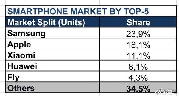 仅用一年时间 小米Q3在俄罗斯市场份额跃升第三名