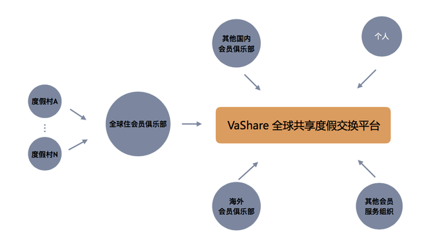 VaShare所要打造的模式