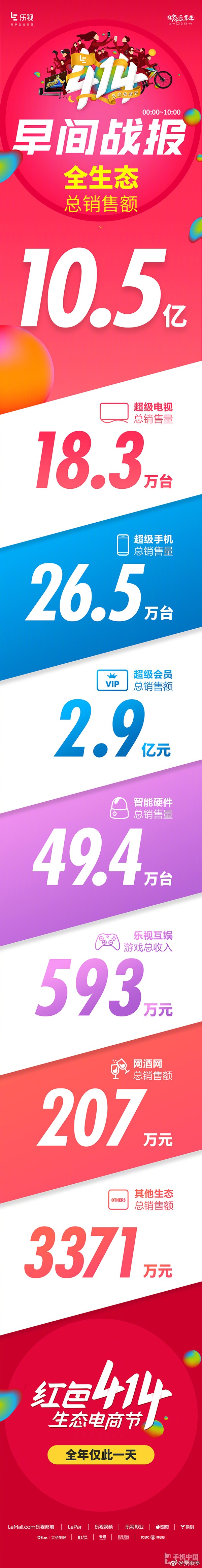414生态电商节乐视手机10小时销售额3.7亿