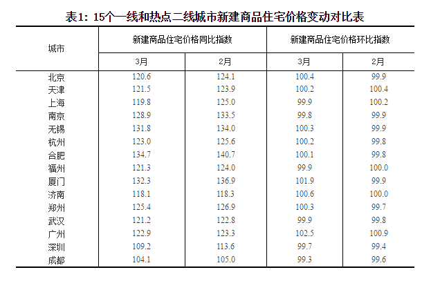 2017���˸�����ÿ5.3������ ����1���㷿�ز�