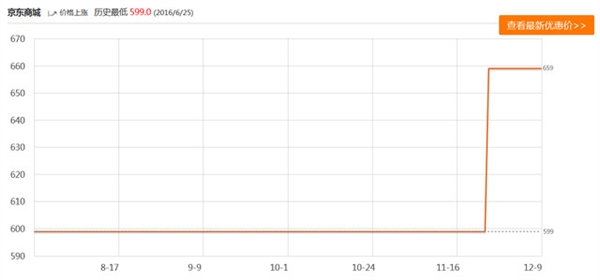 为何DIY界频现涨价门?