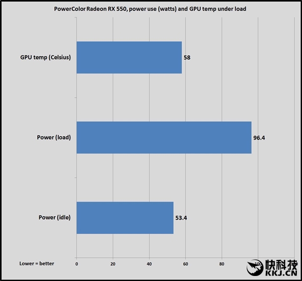 最便宜14nm显卡!AMD发售RX 550:599元起