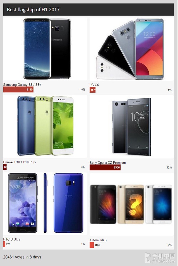 老外投票上半年最佳智能机 三星S8入选