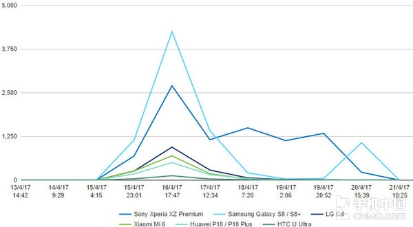 老外投票上半年最佳智能机 三星S8入选