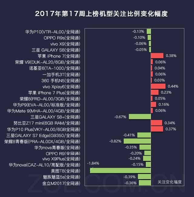 17周手机排行榜评:努比亚Z17mini上升快