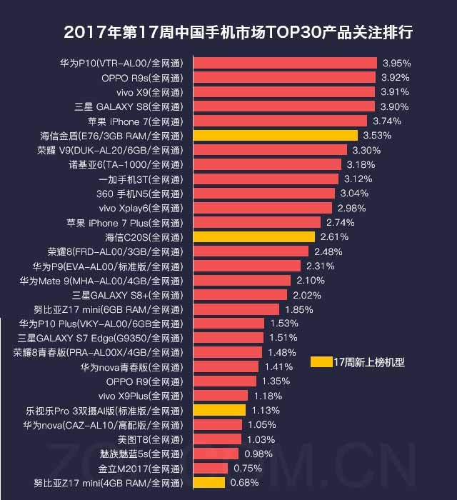 17周手机排行榜评:努比亚Z17mini上升快