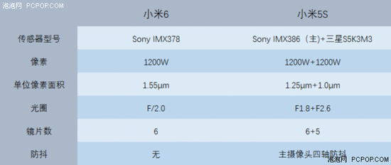 ˫������ͷ���ǽ�����С��6&С��5S���նԱ�