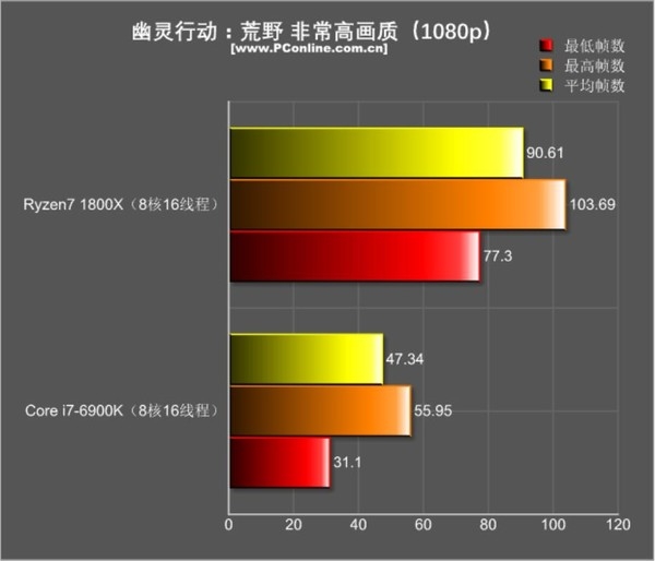 R7 1800X游戏对决i7-6900K:结果促呼意料