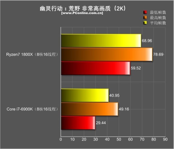 R7 1800X游戏对决i7-6900K:结果促呼意料