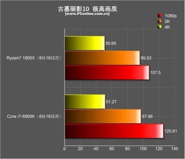 R7 1800X游戏对决i7-6900K:结果促呼意料