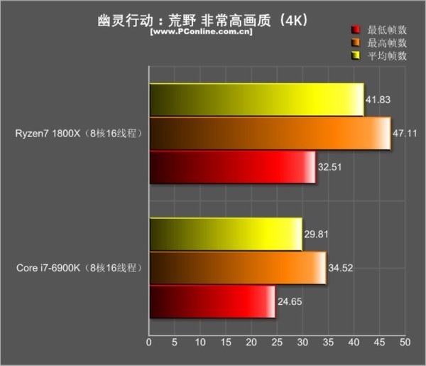R7 1800X游戏对决i7-6900K:结果促呼意料