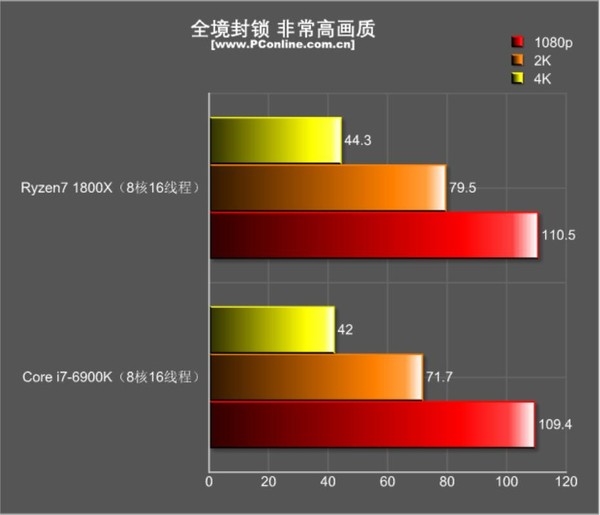 R7 1800X游戏对决i7-6900K:结果促呼意料