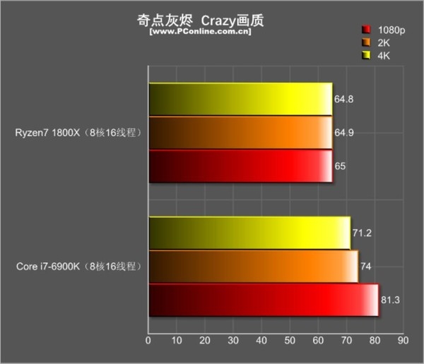 R7 1800X游戏对决i7-6900K:结果促呼意料