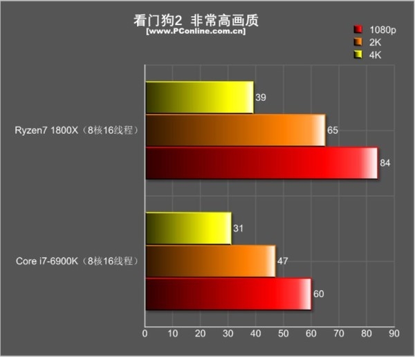 R7 1800X游戏对决i7-6900K:结果促呼意料