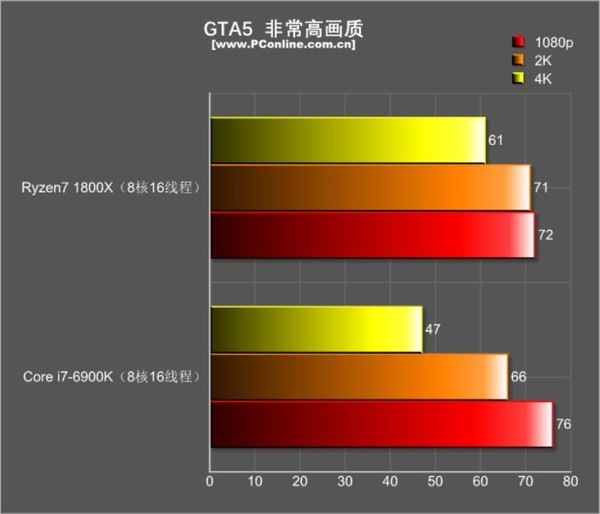 R7 1800X游戏对决i7-6900K:结果促呼意料