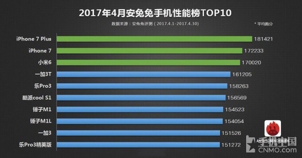 早报:OPPO F3发布/小米6性能榜排第三