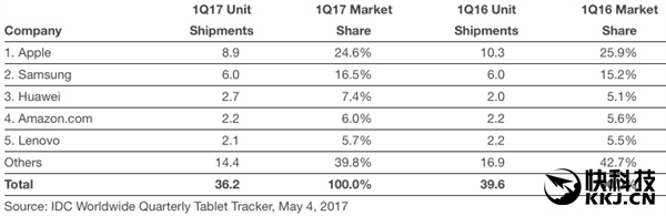 ƽ��������5���µͣ�ֻ������������ iPad������