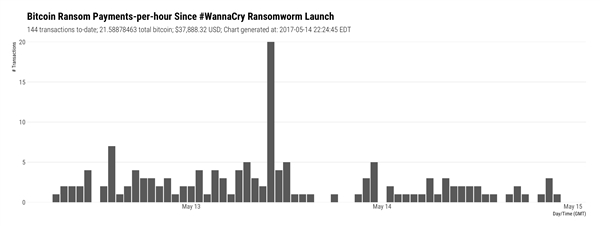ʵʱ��WannaCry����������Ⱦ�ֲ�ͼ���ڿͱ��رҽ���׷��