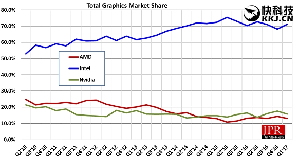 һ�����Կ����۷ݶAMD/NV˫˫�µ���Intel����