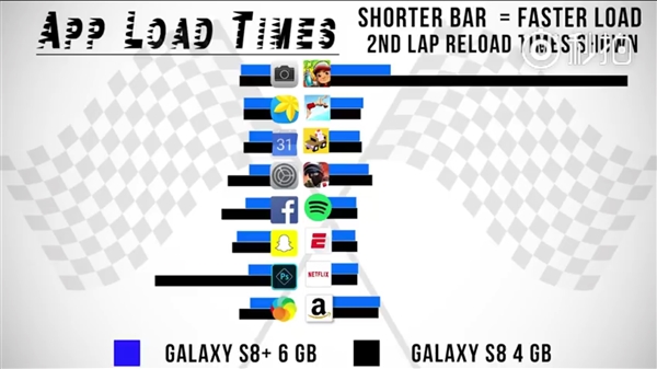 4GB����S8��6GB S8+Ӧ�öԱȲ��ԣ��������