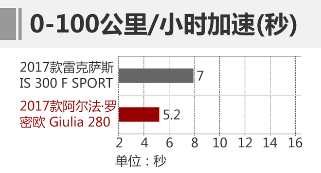 �ڰٹ�������ϣ�ӵ�и���������Giulia����ռ�����ƣ�5.2��ĳɼ�����һ�����ͳ���˵���Ѿ����ǲ����ı����ˣ���ͬΪ2.0T��������IS�ٹ������Ϊ7�롣