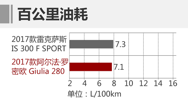 �ͺķ��棬����ͱ����൱���ٹ����ͺ�Giulia�ﵽ��7.1L/100km�ĳɼ��������7.3L/100km��IS��˵����̫����