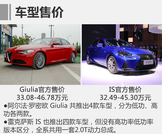 ������������ŷ Giulia���Ŀ�ͷ�Ϊ200HP��280HP�������������280HP�߹��ʰ汾�ĳ����ۼ۷ֱ�Ϊ39.68���46.78��Ԫ�����׿���˹ IS�Ƴ����Ŀ��û�и�/�͹��ʰ汾�����֣�����300 F SPORT���Ͷ��ۼ�Ϊ36.90��Ԫ��