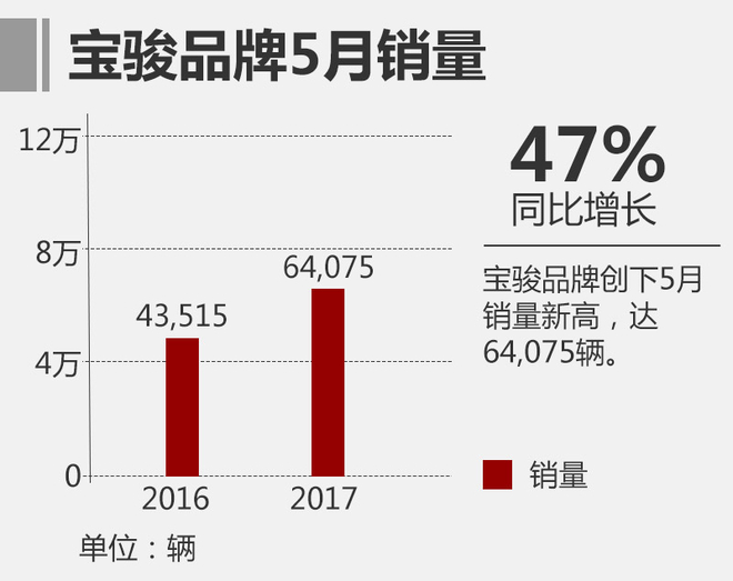 ͨ��5��������30�� �������˴���65%