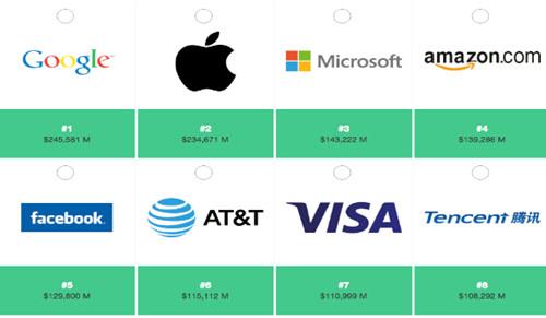 中国企业首进全球品牌十强:腾讯底8、超IBM/麦当劳