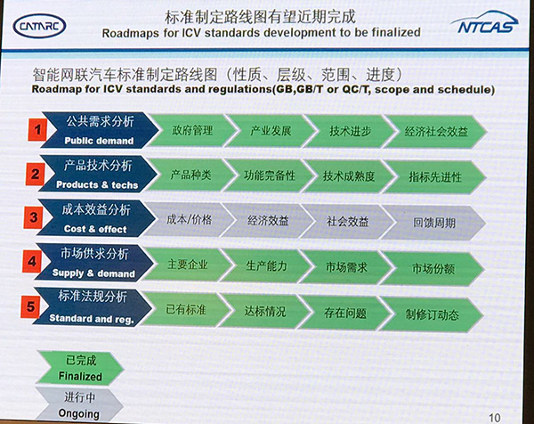 智能网联汽车是指搭载先进的车载传感器、控制器、执行器等装置,并融合现代通信技术,能实现环境感知、智能决策、协同控制等功能,并最终可实现替代人类操作的汽车,也就是俗称的自动驾驶汽车。