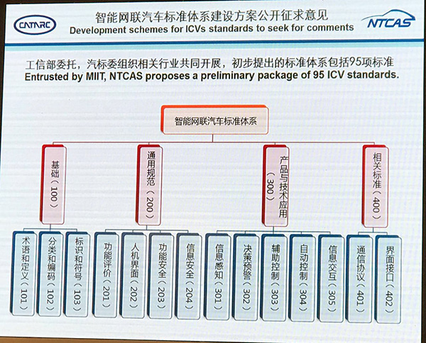 中国汽车技术研究中心、汽车标准化研究所所长冯屹介绍,智能网联汽车标准体系一共包含95项标准,分为基础、通用规范、产品与技术应用、相关标准四大类。与此同时,智能网联汽车标准制定路线图也有望在近期收尾。该路线图的制定共包含五大分析内容:公共需求、产品技术、成本效益、市场供求和标准法规。截止目前,除成本效益分析之外的工作都已经完成。