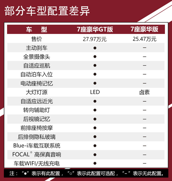 ���䳵�ͺ���GT�������ζ��䳵�ͺ���������������Ȼ��Ҫ�ḻ�˲��٣������ӵ����ö���2.5��Ԫ�Ĳ����˵�Եý�Ϊ���㡣���ң�����Ŀǰ���䳵�Ͷ��е����ò������ṩ����ѡװ����ˣ����������ĳ������������Ļ���ֱ�ӹ����䳵��Ҳ�Ǹ�������ѡ��