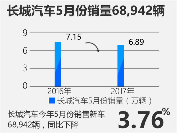 长城汽车公布的销量数据中显示,长城今年5月份单月销售新车68,942辆,其中,哈弗SUV销量为5.84万辆,占整体销量的84.6%,而皮卡和轿车则分别销售9,663辆和889辆,占比长城总销量的14.1%与1.3%。