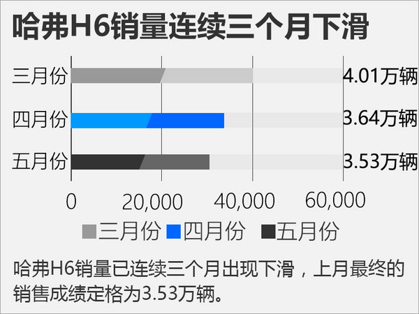 哈弗SUV前5月累计34.22万辆的销量保持了6.54%的增长,但主销车型哈弗H6的销量已连续三个月出现下滑,上月最终的销售成绩定格为3.53万辆。
