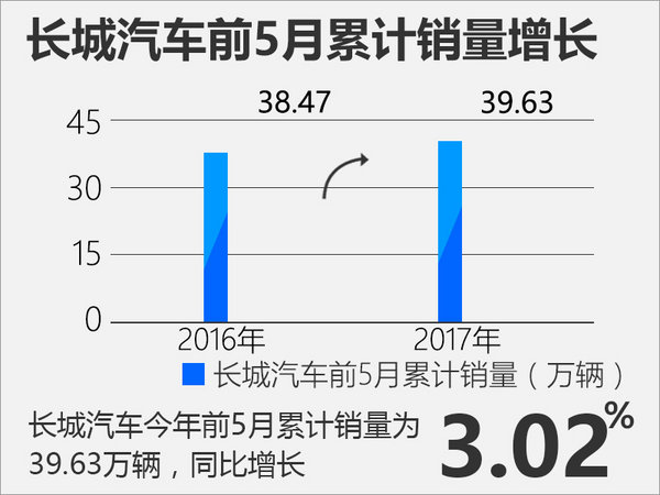 长城汽车前5月销量近40万辆 哈弗SUV持续增长