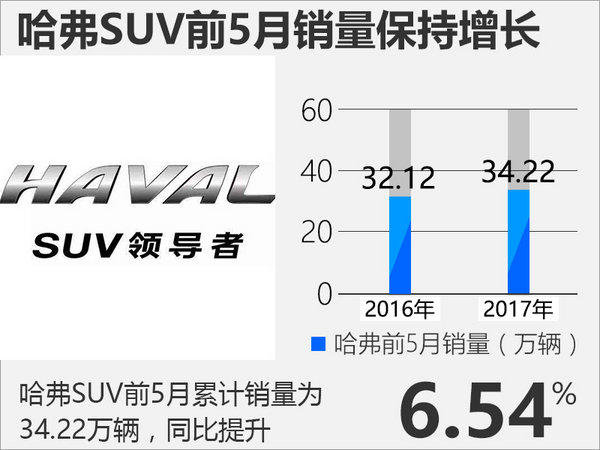 长城汽车前5月销量近40万辆 哈弗SUV持续增长