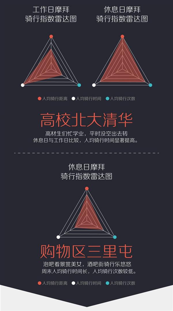 摩拜首次公布“骑行指数”:看你贡献了多少?