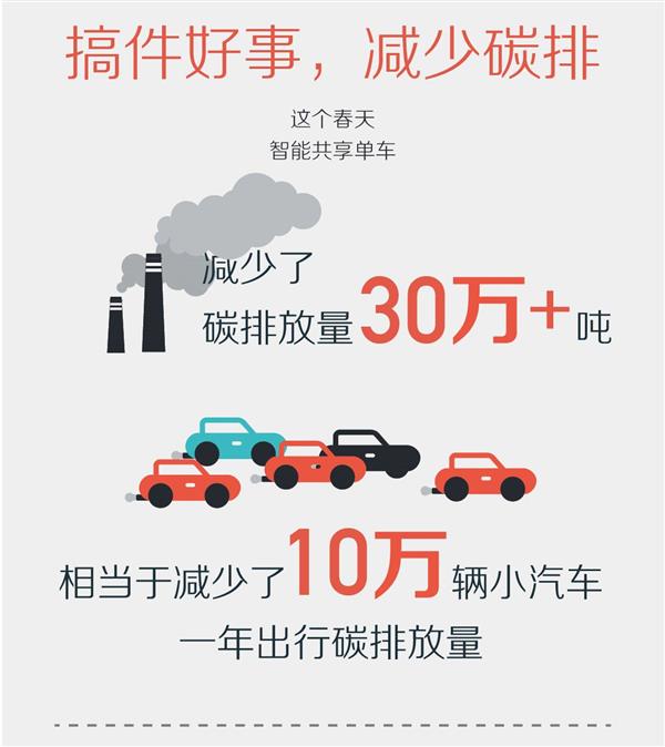 摩拜首次公布“骑行指数”:看你贡献了多少?