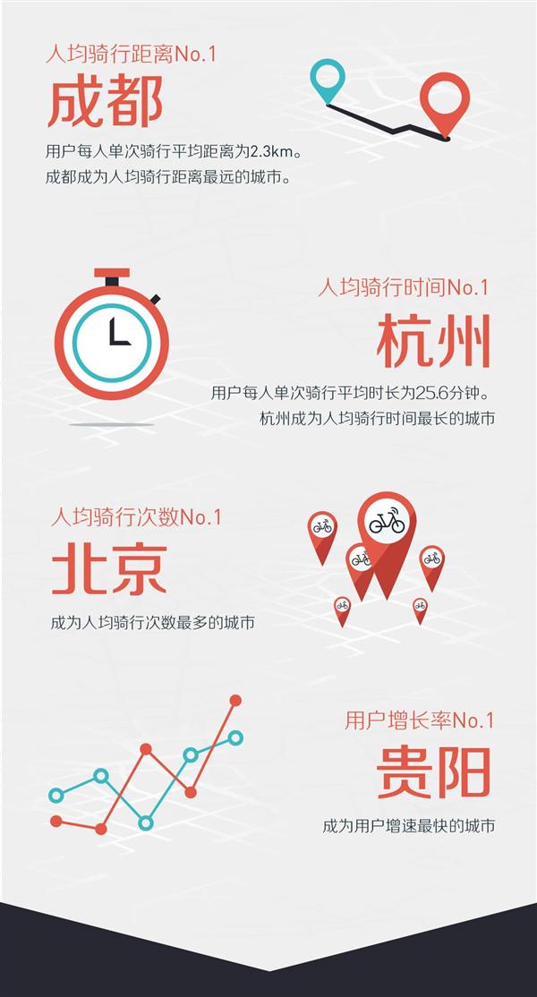 摩拜首次公布“骑行指数”:看你贡献了多少?