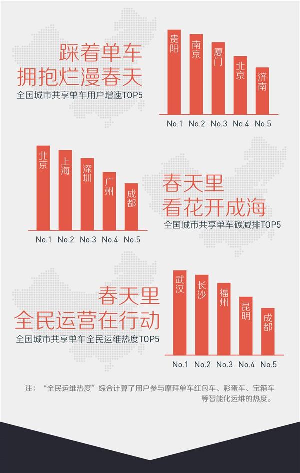 摩拜首次公布“骑行指数”:看你贡献了多少?
