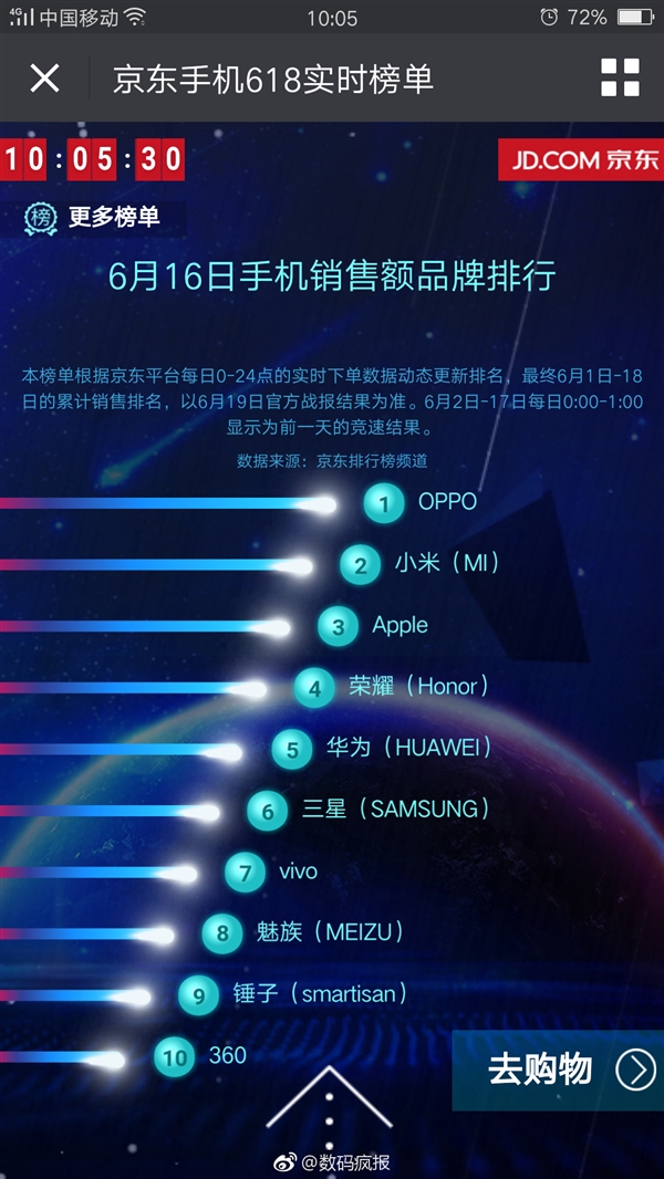 10分钟销量冲到了第一 OPPO R11新机首销人气爆棚