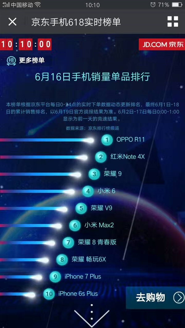 10分钟销量冲到了第一 OPPO R11新机首销人气爆棚
