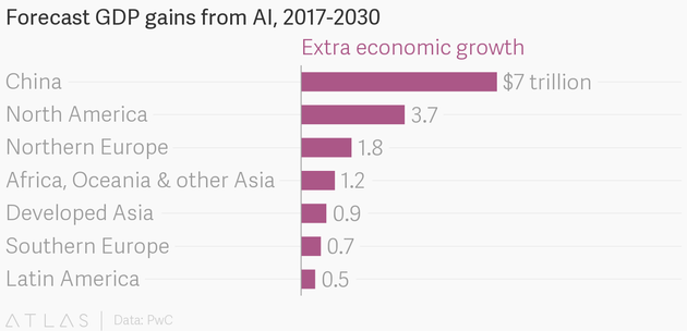 ��ͬ���Һ͵�����AI�л�õ�GDP����Ԥ��