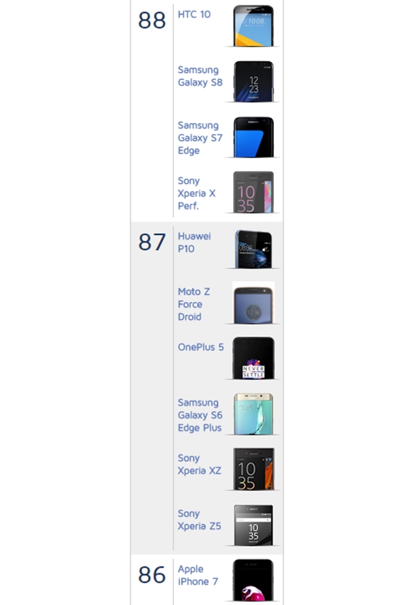 ��ԽiPhone 7��Ȩ����������һ��5���յ÷֣�87��