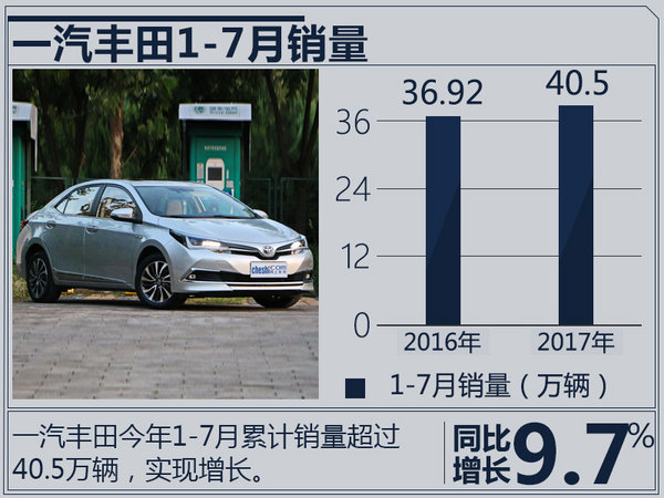 ��2016��ʵ��65.88������ͬ������6.6%�ĳɼ���һ��������2017���Ա������ȶ�����̬�ơ�����7�£�һ�����������ӽ�6������ͬ������114%��1-7�·ݣ�Ʒ���ۼ������ӽ�40.5������ͬ��ȥ���36.92��������9.7%��