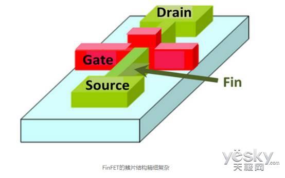Intel/台积电命根子!FinFET工艺详解:7nm是物理极限