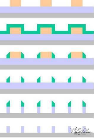Intel/台积电命根子!FinFET工艺详解:7nm是物理极限