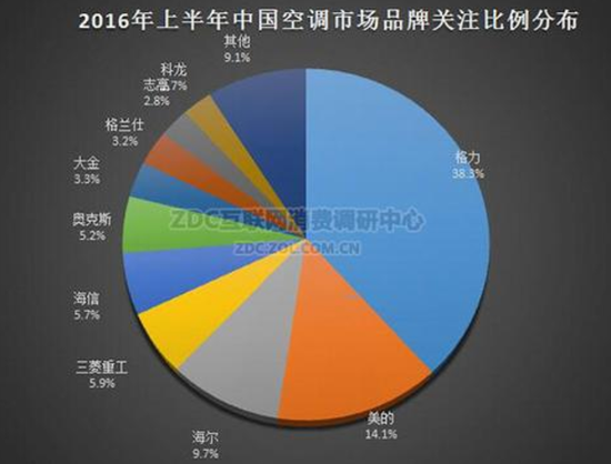 2016�ϰ����й��յ��г�Ʒ�Ʒݶ�