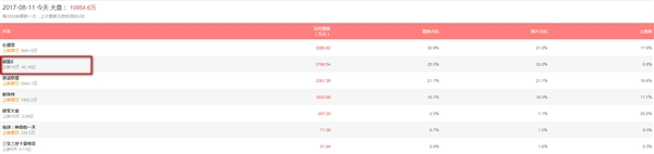 ���й�Ӱʷ�¼�¼����ս��2��Ʊ����ͻ��40�ڣ�Ů�Թ��ڳ�����