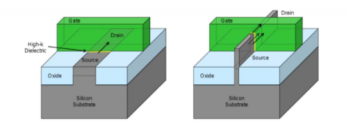 ����ѧ�Ͽ������ף�nm����0.000000001�׵���˼������˼��10nm���൱����0.00000001�ף�Ҳ���������ݷǳ�����ʵ���������Ƴ���ָ��оƬ�У�����С��������10���׵ĳߣ���С����ܵ�����ҪĿ�ľ���Ϊ��Ҫ���ٺĵ�����������Сբ�����ȣ����������ø��̵�·����Drain�˵�Source�ˡ�